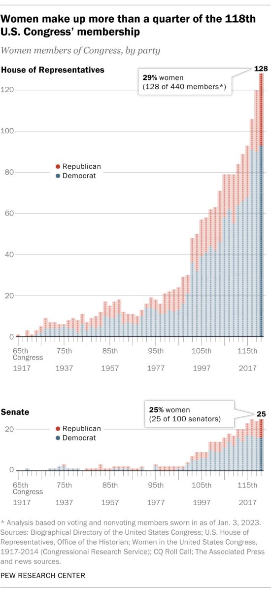 Pew Research Center data set on women in congress